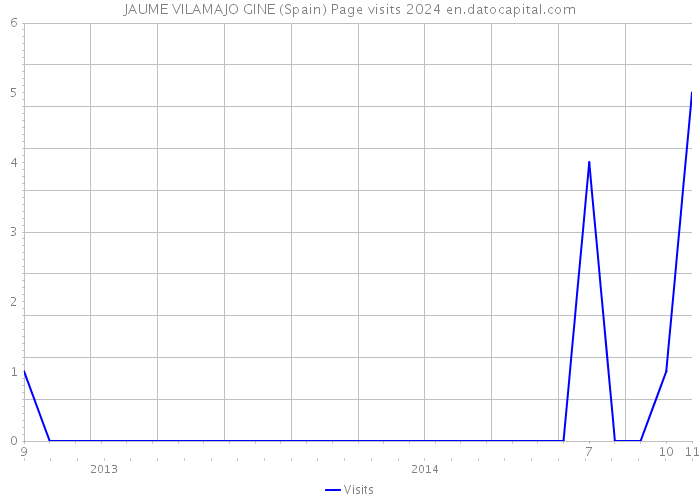 JAUME VILAMAJO GINE (Spain) Page visits 2024 