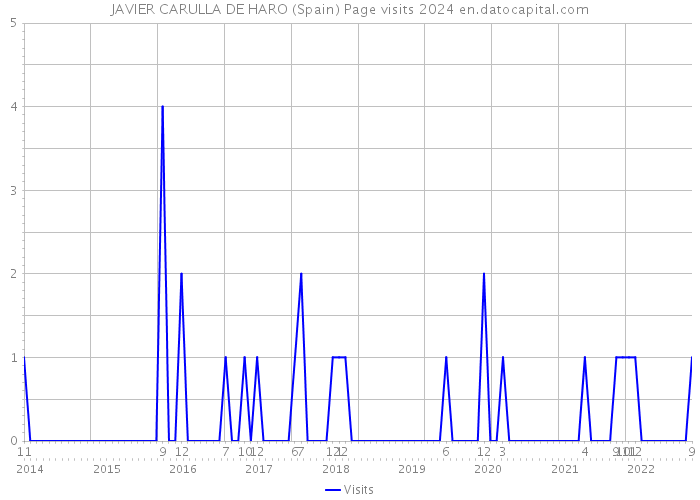 JAVIER CARULLA DE HARO (Spain) Page visits 2024 