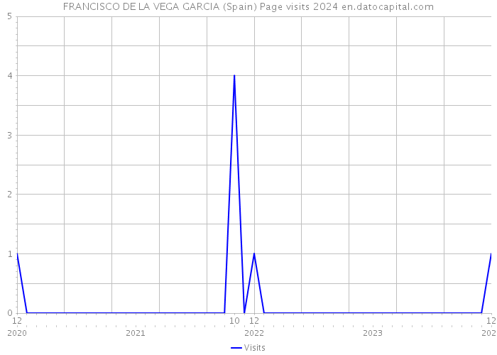 FRANCISCO DE LA VEGA GARCIA (Spain) Page visits 2024 