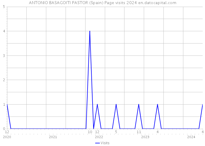 ANTONIO BASAGOITI PASTOR (Spain) Page visits 2024 