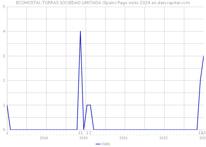 ECOHOSTAL TORRAS SOCIEDAD LIMITADA (Spain) Page visits 2024 