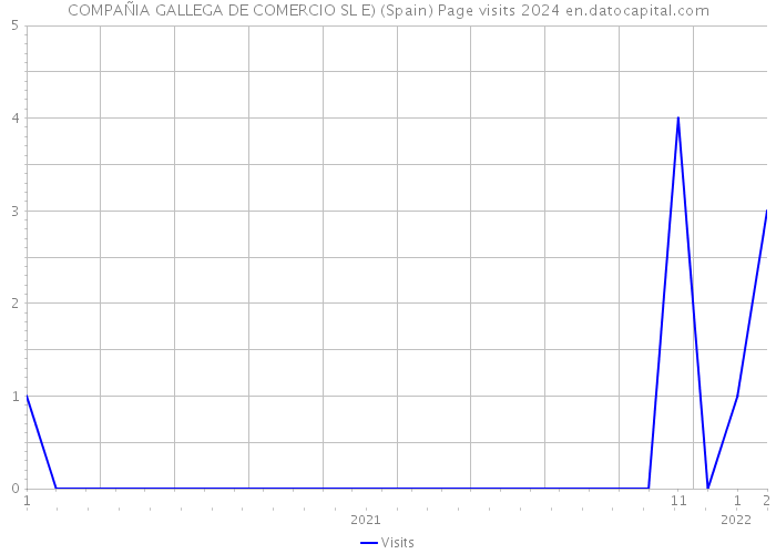 COMPAÑIA GALLEGA DE COMERCIO SL E) (Spain) Page visits 2024 