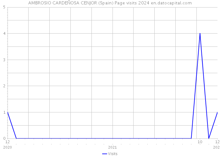 AMBROSIO CARDEÑOSA CENJOR (Spain) Page visits 2024 