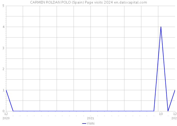 CARMEN ROLDAN POLO (Spain) Page visits 2024 