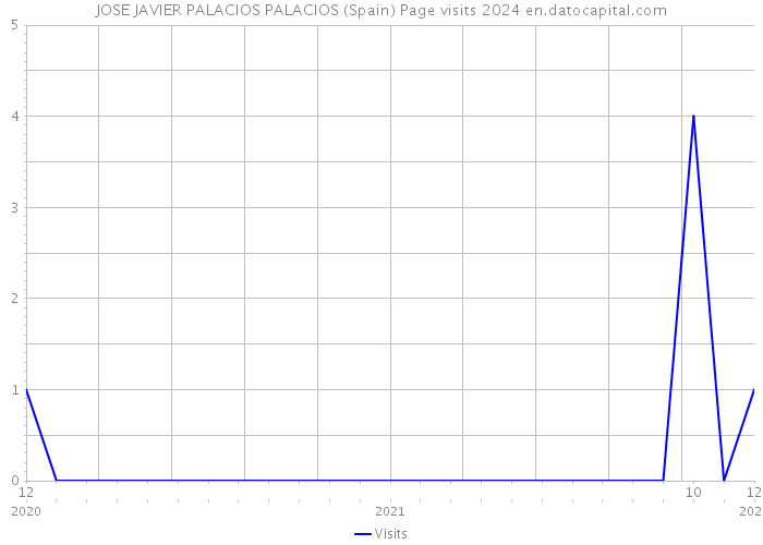JOSE JAVIER PALACIOS PALACIOS (Spain) Page visits 2024 