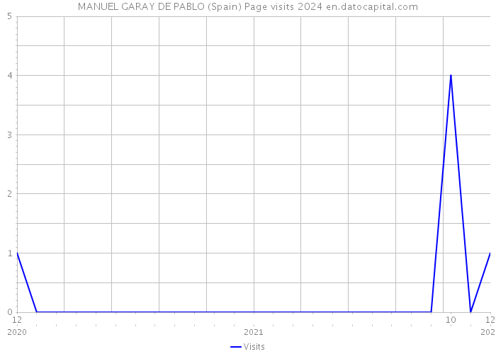 MANUEL GARAY DE PABLO (Spain) Page visits 2024 