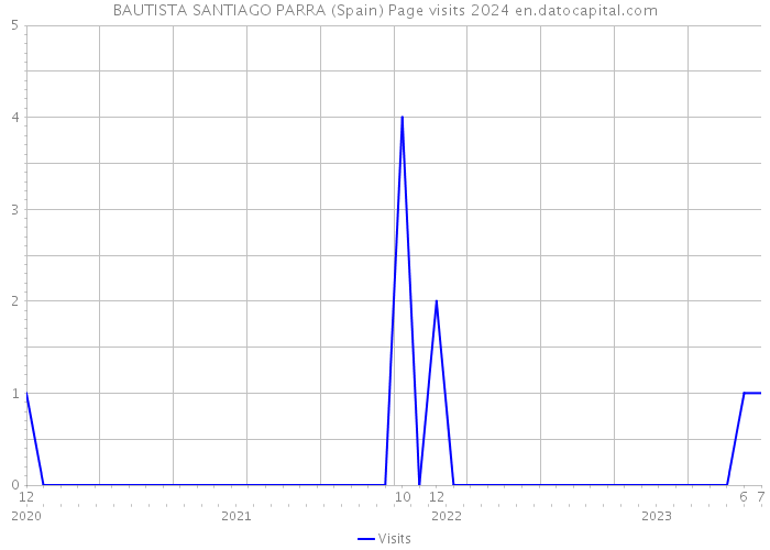 BAUTISTA SANTIAGO PARRA (Spain) Page visits 2024 