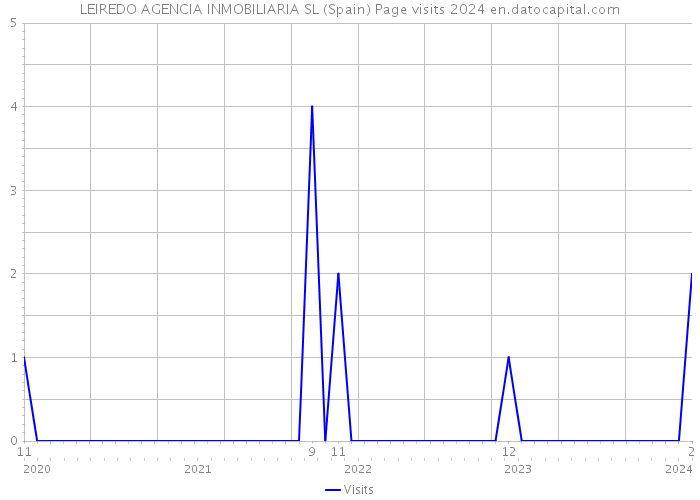 LEIREDO AGENCIA INMOBILIARIA SL (Spain) Page visits 2024 
