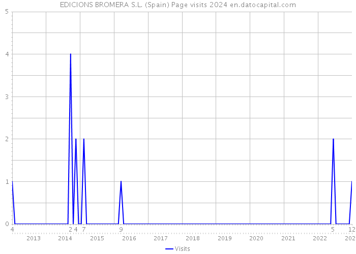 EDICIONS BROMERA S.L. (Spain) Page visits 2024 