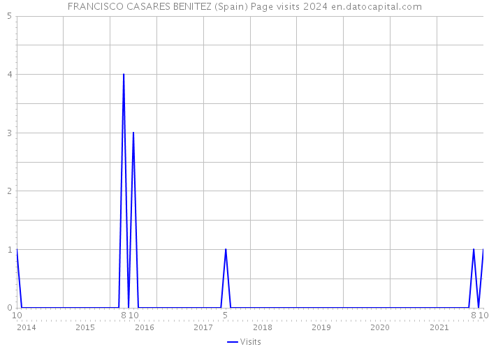 FRANCISCO CASARES BENITEZ (Spain) Page visits 2024 