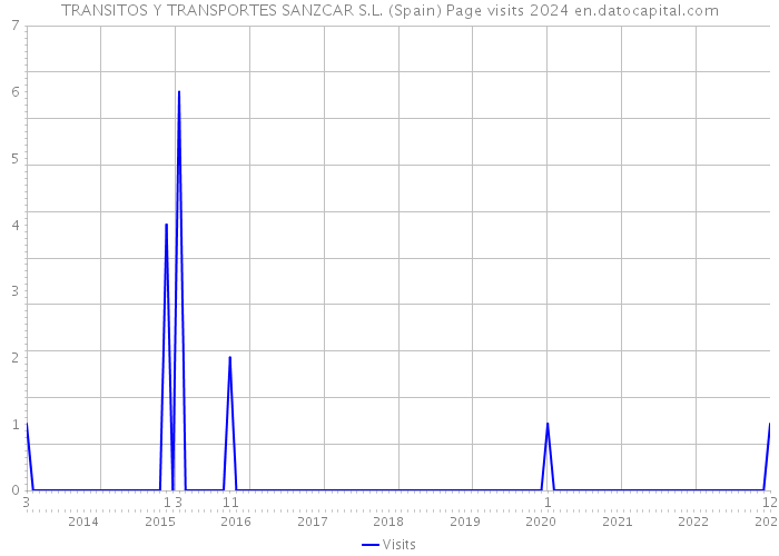 TRANSITOS Y TRANSPORTES SANZCAR S.L. (Spain) Page visits 2024 