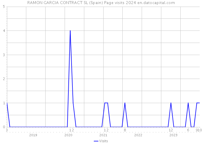 RAMON GARCIA CONTRACT SL (Spain) Page visits 2024 