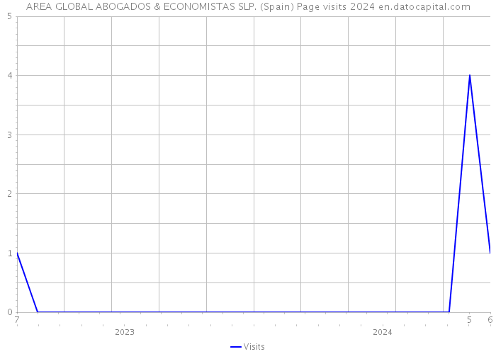 AREA GLOBAL ABOGADOS & ECONOMISTAS SLP. (Spain) Page visits 2024 