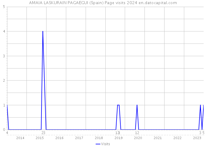 AMAIA LASKURAIN PAGAEGUI (Spain) Page visits 2024 
