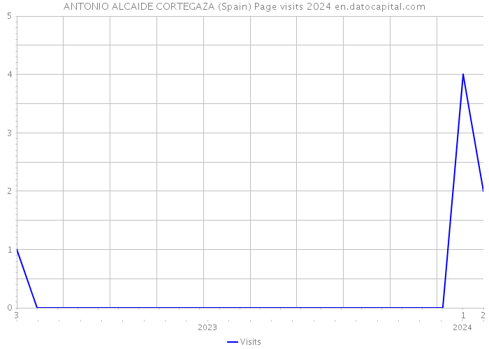 ANTONIO ALCAIDE CORTEGAZA (Spain) Page visits 2024 