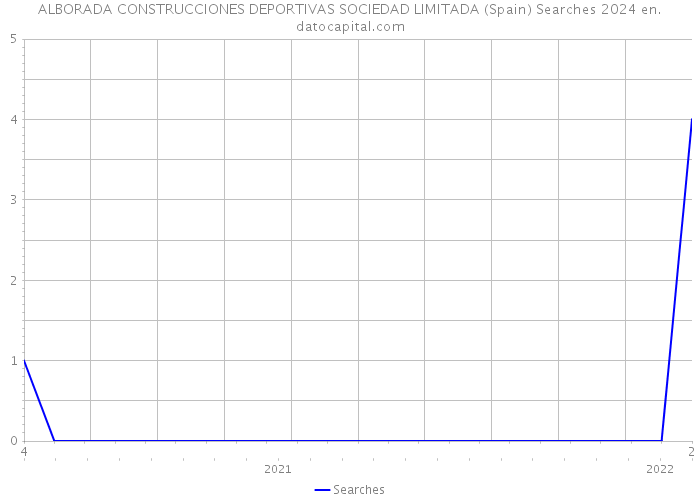 ALBORADA CONSTRUCCIONES DEPORTIVAS SOCIEDAD LIMITADA (Spain) Searches 2024 