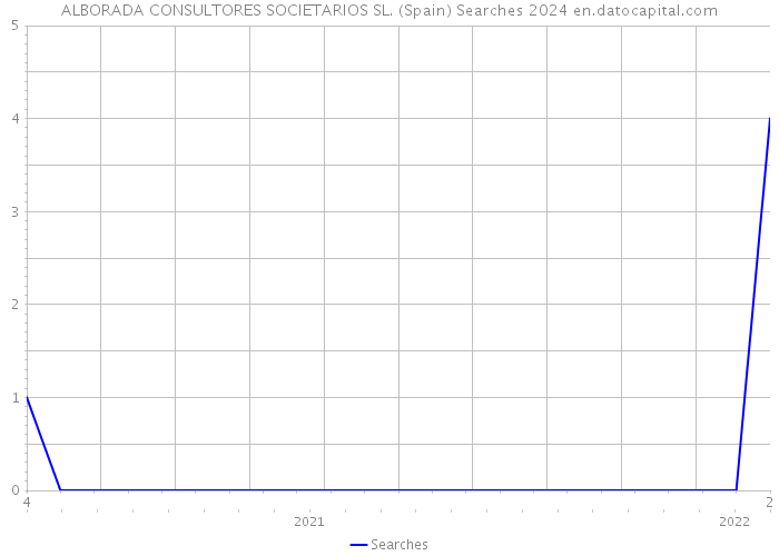 ALBORADA CONSULTORES SOCIETARIOS SL. (Spain) Searches 2024 