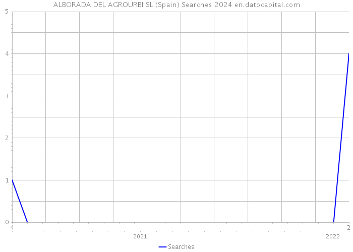 ALBORADA DEL AGROURBI SL (Spain) Searches 2024 