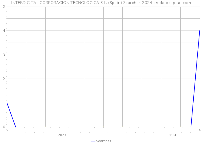 INTERDIGITAL CORPORACION TECNOLOGICA S.L. (Spain) Searches 2024 