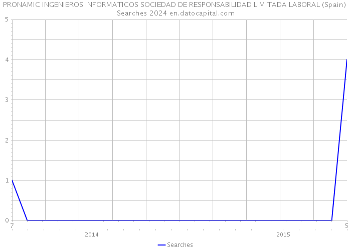 PRONAMIC INGENIEROS INFORMATICOS SOCIEDAD DE RESPONSABILIDAD LIMITADA LABORAL (Spain) Searches 2024 