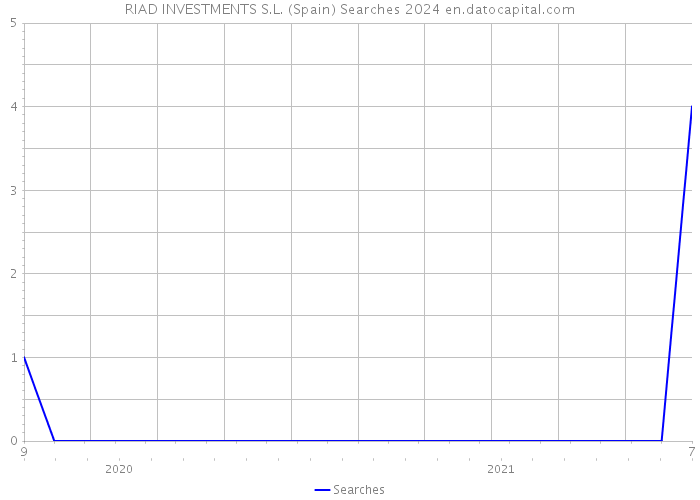 RIAD INVESTMENTS S.L. (Spain) Searches 2024 