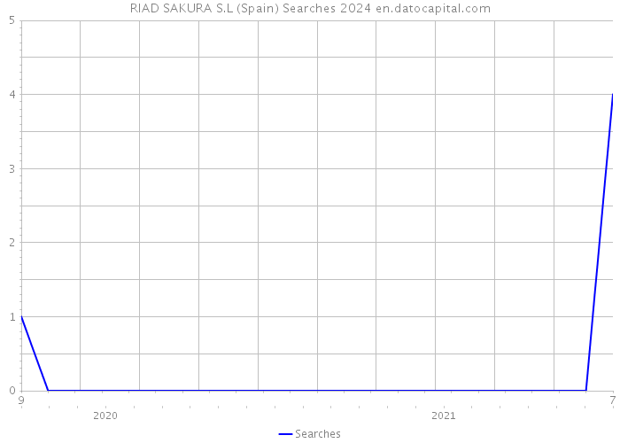 RIAD SAKURA S.L (Spain) Searches 2024 