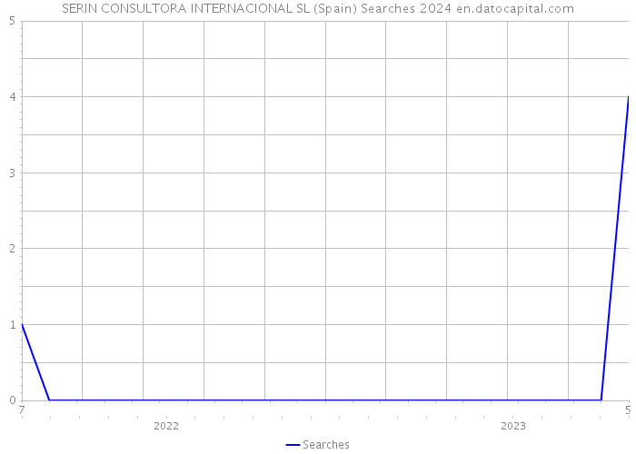SERIN CONSULTORA INTERNACIONAL SL (Spain) Searches 2024 
