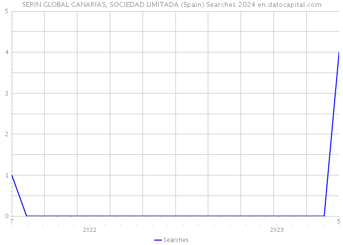 SERIN GLOBAL CANARIAS, SOCIEDAD LIMITADA (Spain) Searches 2024 
