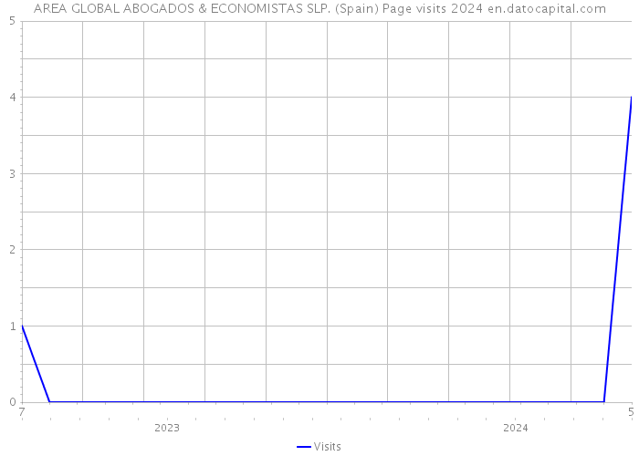 AREA GLOBAL ABOGADOS & ECONOMISTAS SLP. (Spain) Page visits 2024 