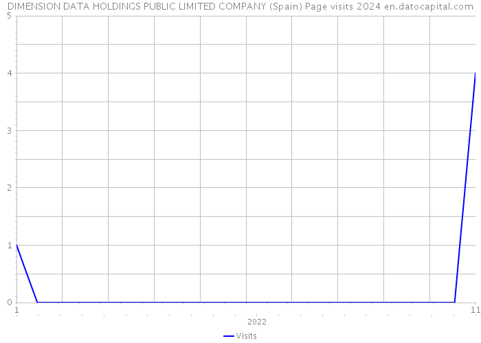 DIMENSION DATA HOLDINGS PUBLIC LIMITED COMPANY (Spain) Page visits 2024 