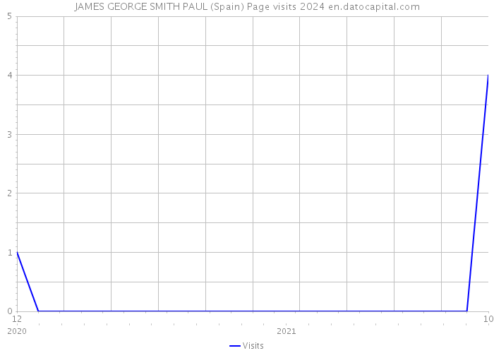 JAMES GEORGE SMITH PAUL (Spain) Page visits 2024 