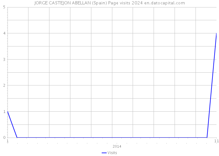 JORGE CASTEJON ABELLAN (Spain) Page visits 2024 