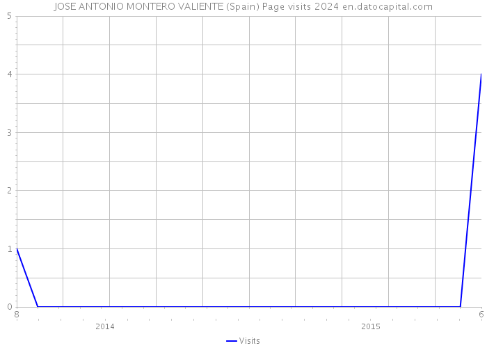 JOSE ANTONIO MONTERO VALIENTE (Spain) Page visits 2024 