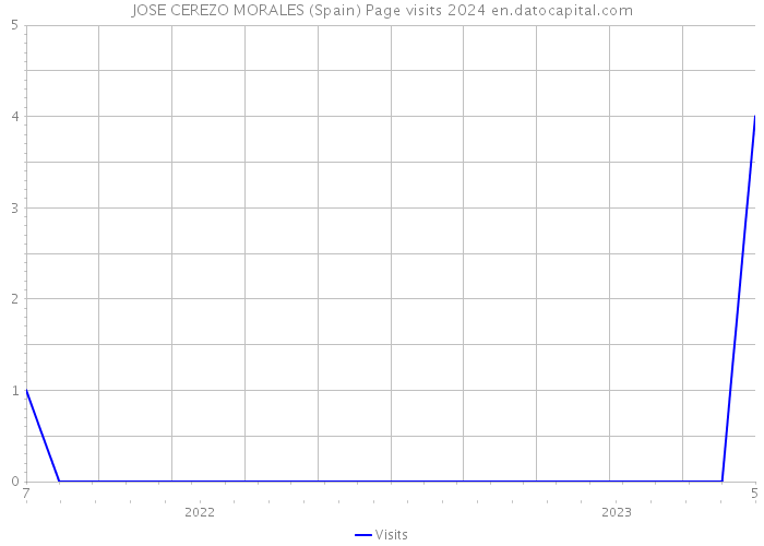 JOSE CEREZO MORALES (Spain) Page visits 2024 