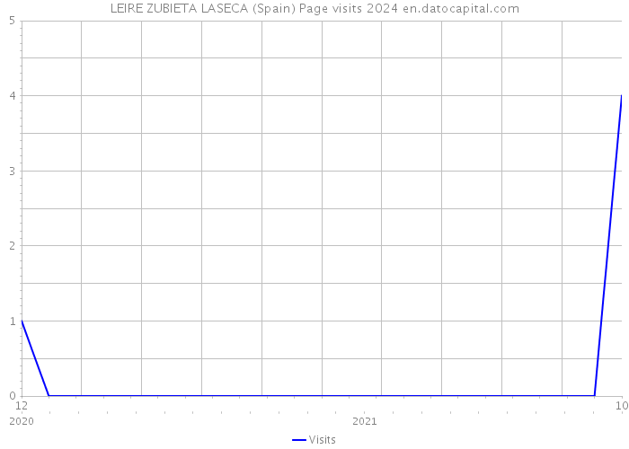 LEIRE ZUBIETA LASECA (Spain) Page visits 2024 