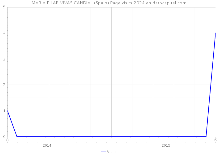 MARIA PILAR VIVAS CANDIAL (Spain) Page visits 2024 