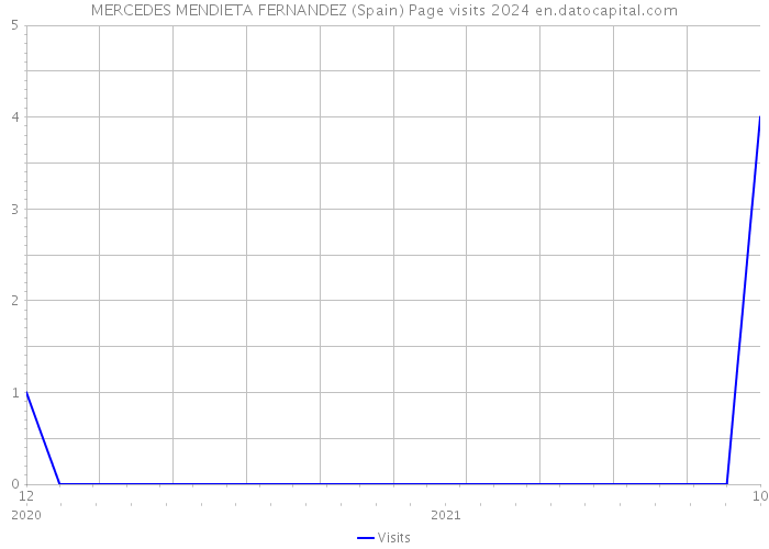MERCEDES MENDIETA FERNANDEZ (Spain) Page visits 2024 