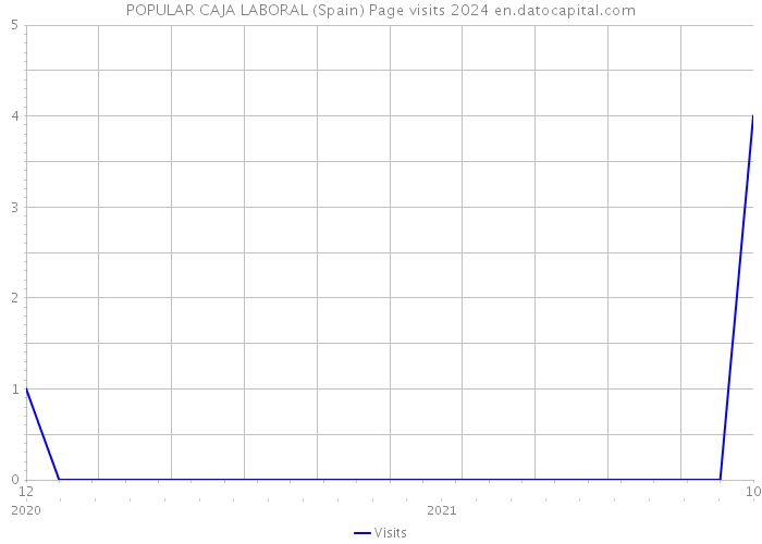 POPULAR CAJA LABORAL (Spain) Page visits 2024 