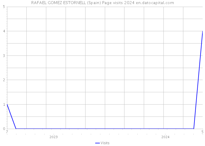 RAFAEL GOMEZ ESTORNELL (Spain) Page visits 2024 