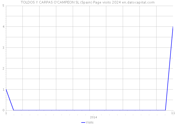 TOLDOS Y CARPAS O'CAMPEON SL (Spain) Page visits 2024 