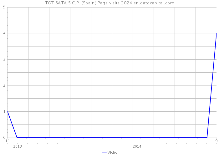 TOT BATA S.C.P. (Spain) Page visits 2024 