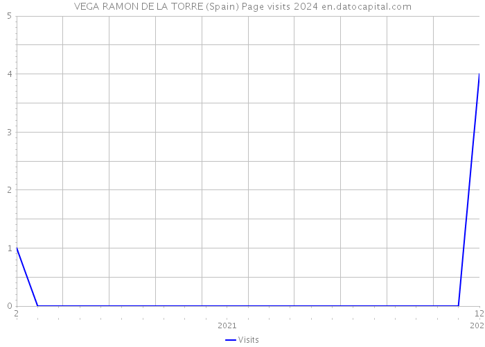 VEGA RAMON DE LA TORRE (Spain) Page visits 2024 