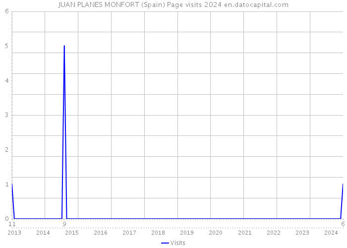 JUAN PLANES MONFORT (Spain) Page visits 2024 