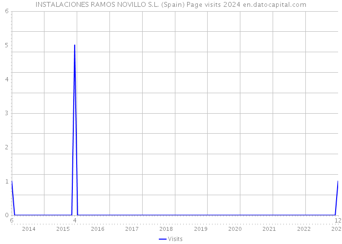 INSTALACIONES RAMOS NOVILLO S.L. (Spain) Page visits 2024 