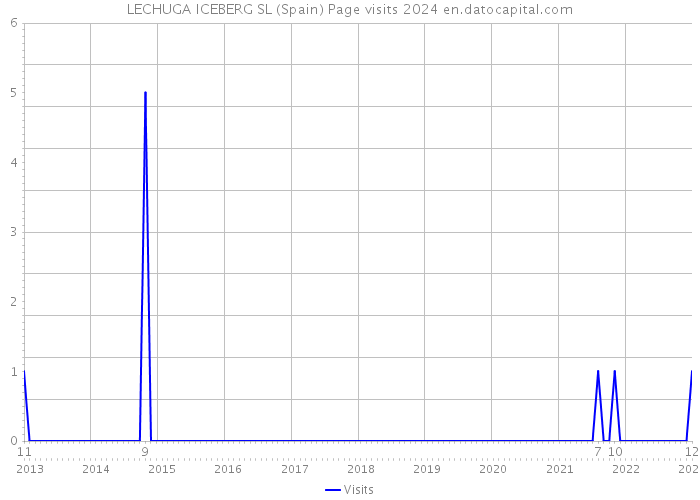 LECHUGA ICEBERG SL (Spain) Page visits 2024 