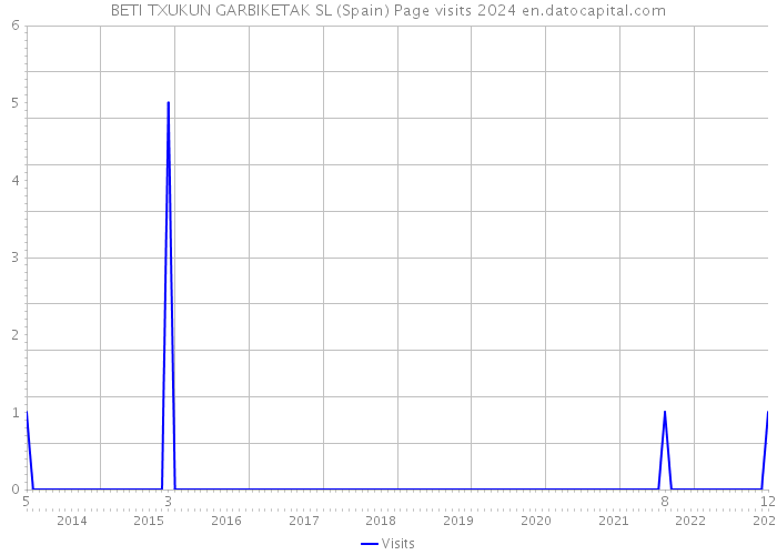 BETI TXUKUN GARBIKETAK SL (Spain) Page visits 2024 