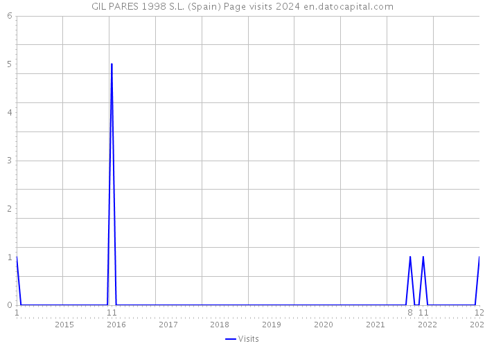 GIL PARES 1998 S.L. (Spain) Page visits 2024 