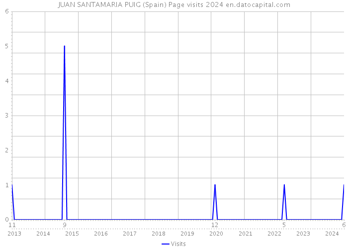 JUAN SANTAMARIA PUIG (Spain) Page visits 2024 