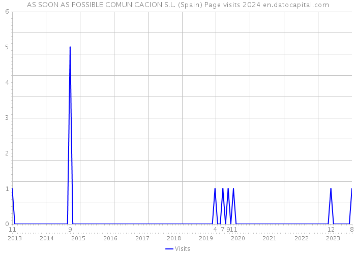 AS SOON AS POSSIBLE COMUNICACION S.L. (Spain) Page visits 2024 