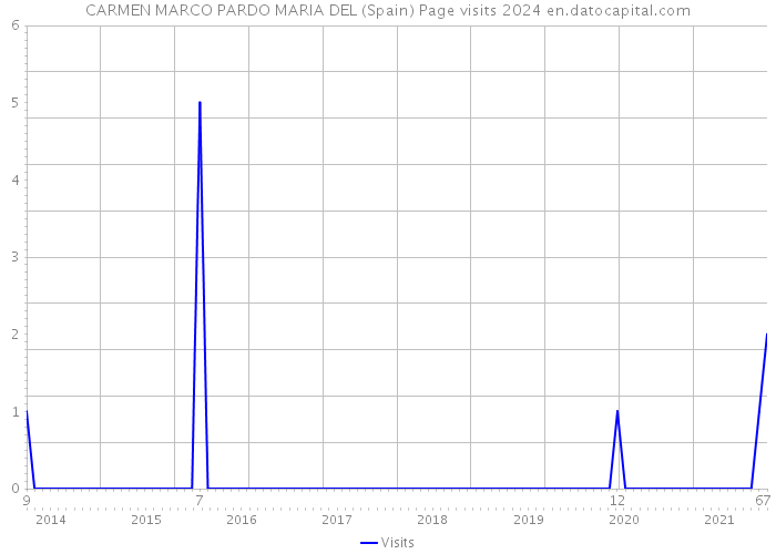 CARMEN MARCO PARDO MARIA DEL (Spain) Page visits 2024 